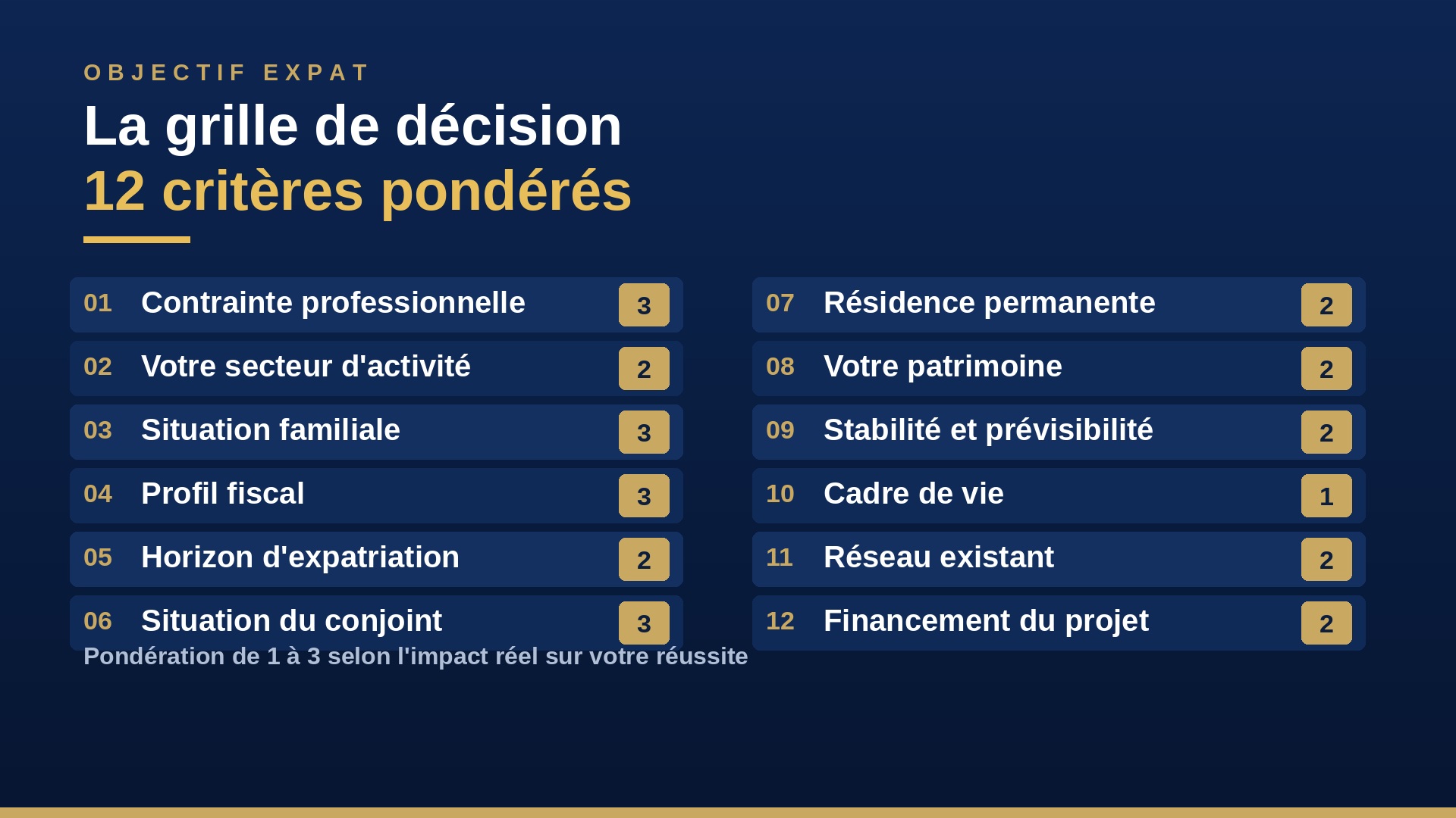 Aperçu de la grille de décision à 12 critères pondérés - Objectif Expat